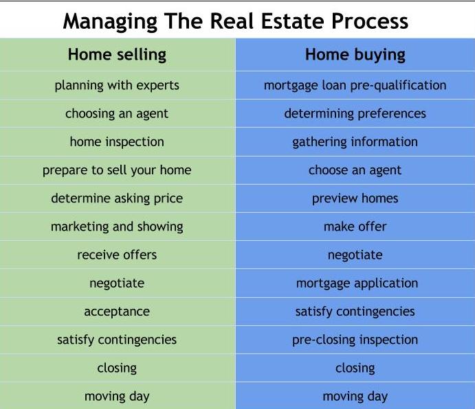 manage buying or selling a home